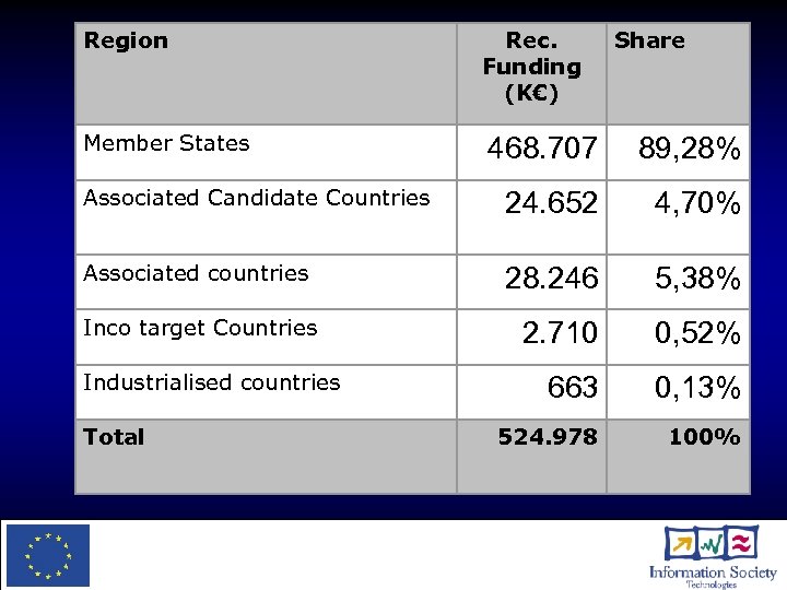 Region Rec. Funding (K€) Member States 468. 707 89, 28% Associated Candidate Countries 24.