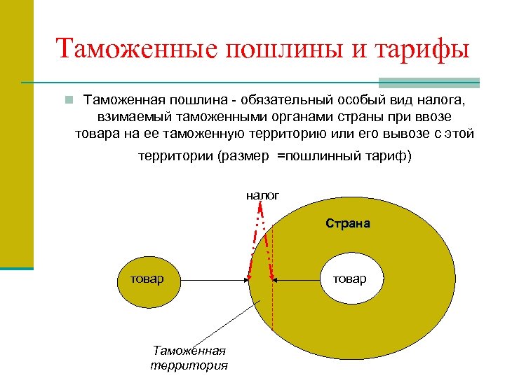 Таможенные пошлины и тарифы n Таможенная пошлина - обязательный особый вид налога, взимаемый таможенными