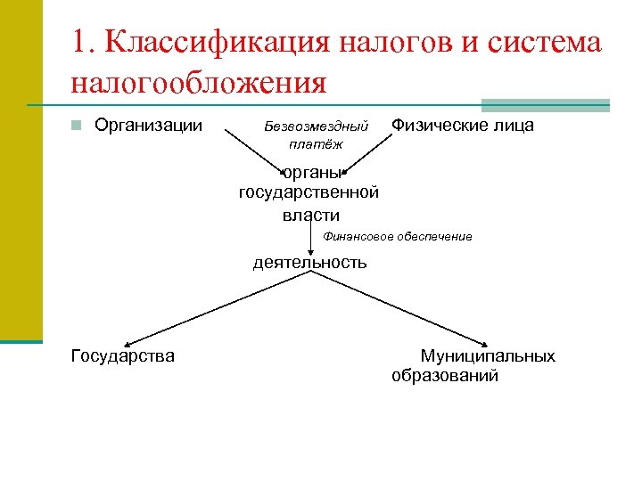 1. Классификация налогов и система налогообложения n Организации Безвозмездный платёж Физические лица органы государственной