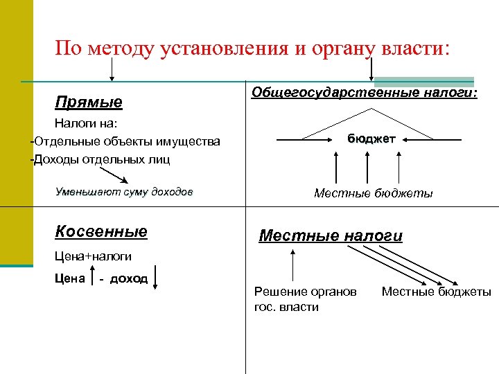 По методу установления и органу власти: Прямые Общегосударственные налоги: Налоги на: -Отдельные объекты имущества