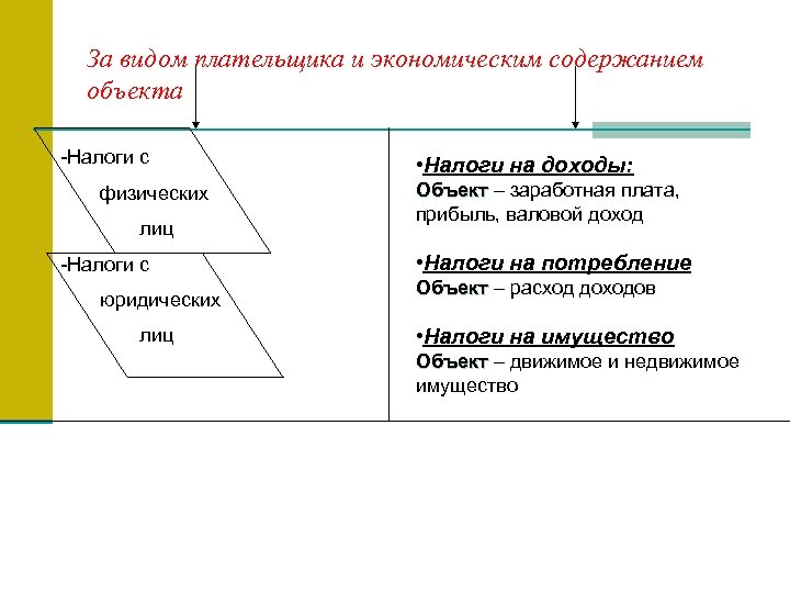За видом плательщика и экономическим содержанием объекта -Налоги с физических лиц -Налоги с юридических