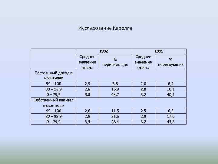 Исследование Кэролла 