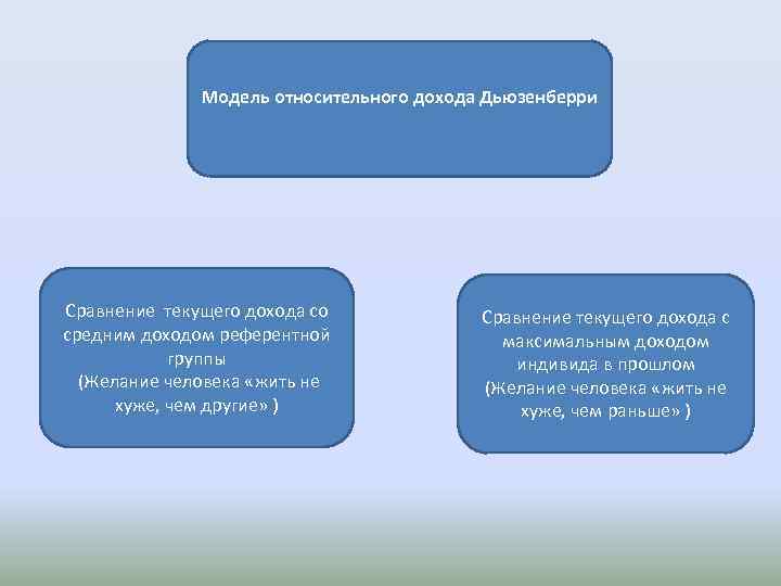 Модель относительного дохода Дьюзенберри Сравнение текущего дохода со средним доходом референтной группы (Желание человека