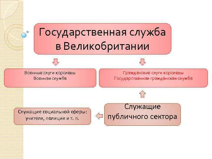 Государственная служба в Великобритании Военные слуги королевы Военная служба Служащие социальной сферы: учителя, полиция
