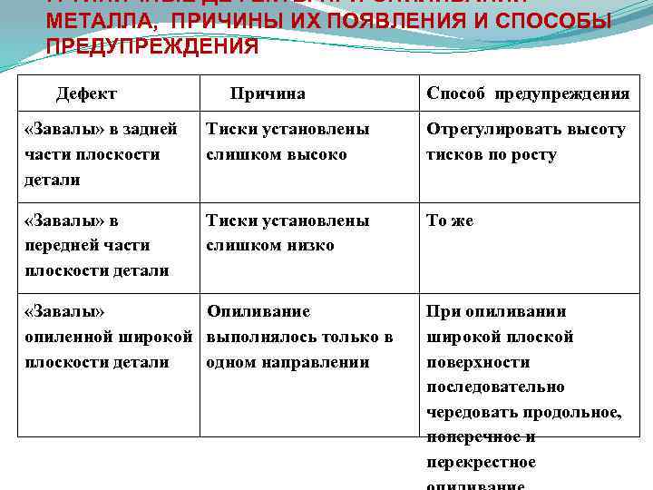 Причины возникновения дефектов. Типичные дефекты при опиливании металла. Таблица дефектов при опиливании металла. Дефекты при резке металла. Дефекты при htprtметалла.