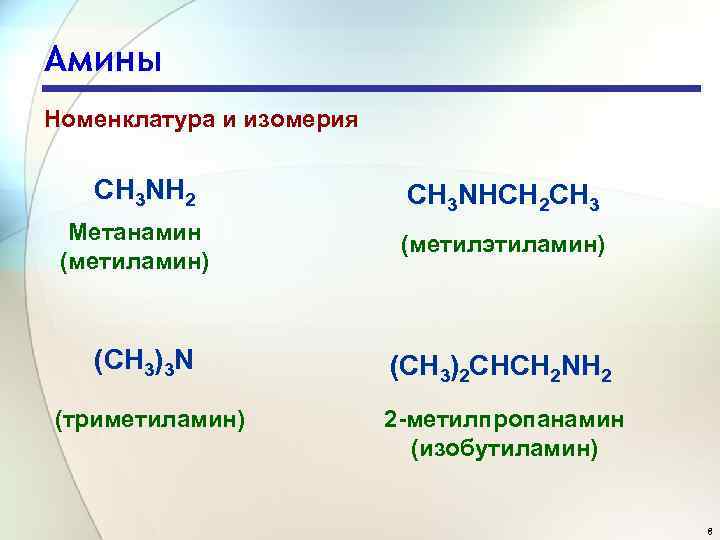 Амины Номенклатура и изомерия CH 3 NH 2 Метанамин (метиламин) CH 3 NHCH 2