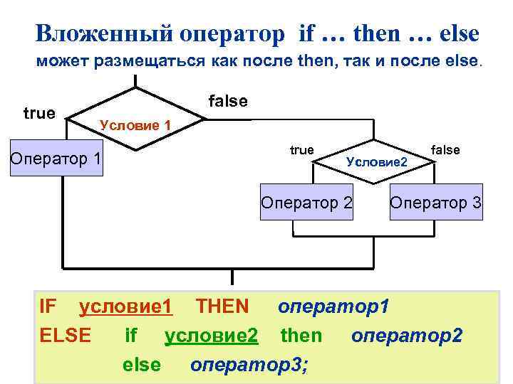 Вложенный оператор if … then … else может размещаться как после then, так и