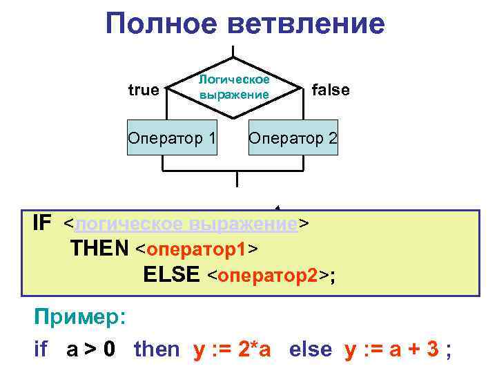 Полное ветвление true Логическое выражение Оператор 1 false Оператор 2 IF <логическое выражение> THEN