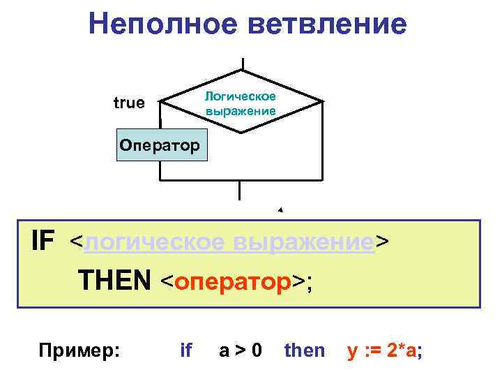 Неполное ветвление Логическое выражение true Оператор IF <логическое выражение> THEN <оператор>; Пример: if a>0
