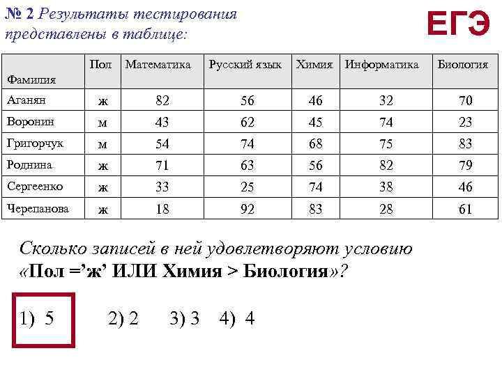 № 2 Результаты тестирования представлены в таблице: Пол Математика ЕГЭ Русский язык Химия Информатика