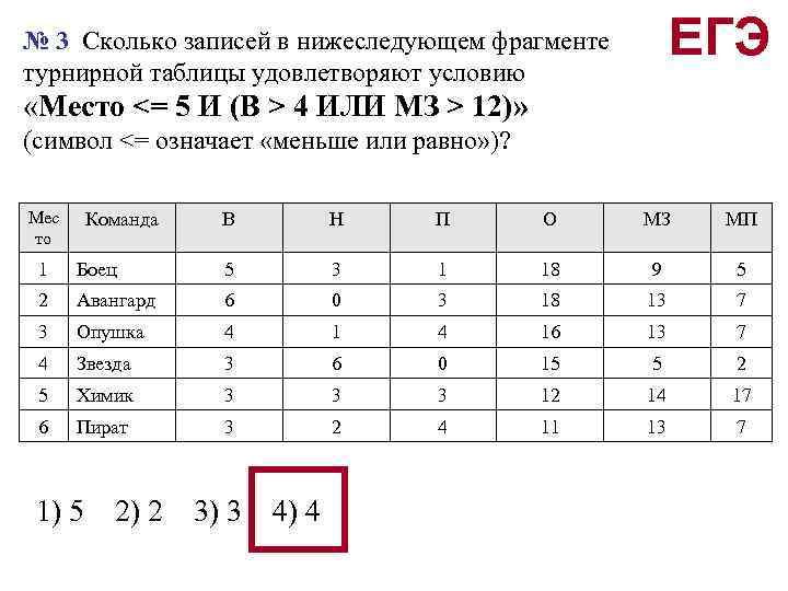 ЕГЭ № 3 Сколько записей в нижеследующем фрагменте турнирной таблицы удовлетворяют условию «Место <=