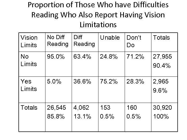 Proportion of Those Who have Difficulties Reading Who Also Report Having Vision Limitations Vision