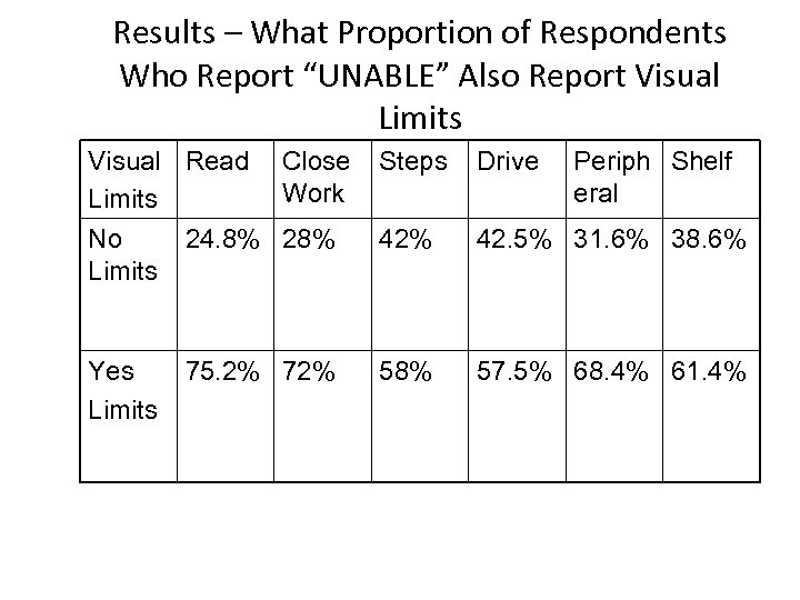 Results – What Proportion of Respondents Who Report “UNABLE” Also Report Visual Limits Visual