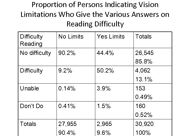 Proportion of Persons Indicating Vision Limitations Who Give the Various Answers on Reading Difficulty