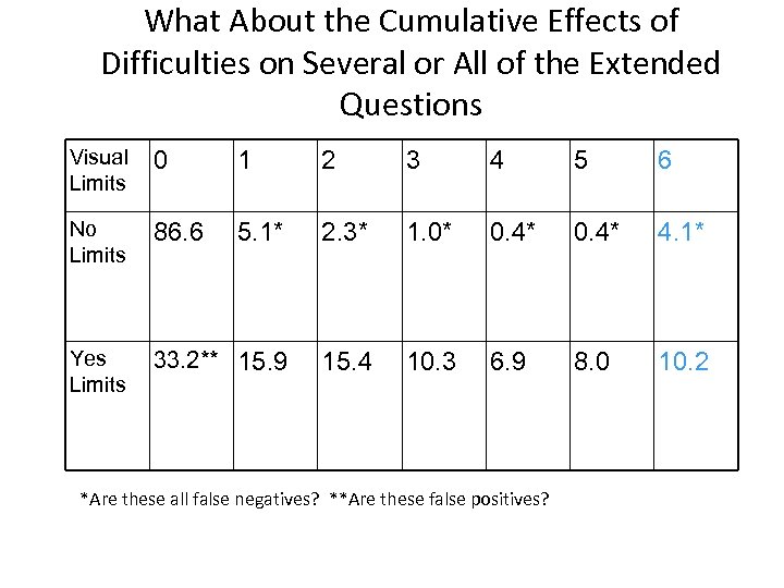 What About the Cumulative Effects of Difficulties on Several or All of the Extended