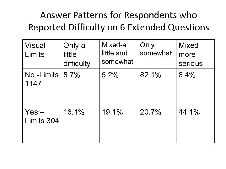 Answer Patterns for Respondents who Reported Difficulty on 6 Extended Questions Only a little