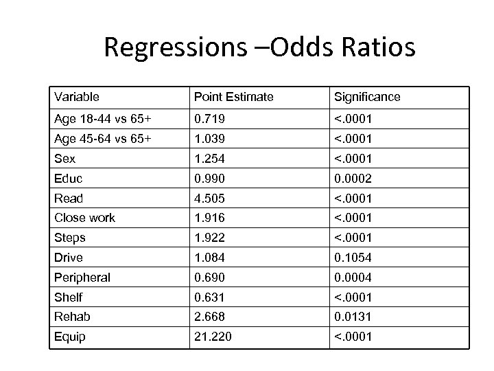 Regressions –Odds Ratios Variable Point Estimate Significance Age 18 -44 vs 65+ 0. 719