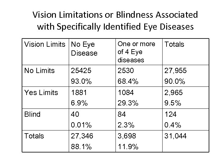 Vision Limitations or Blindness Associated with Specifically Identified Eye Diseases Vision Limits No Eye