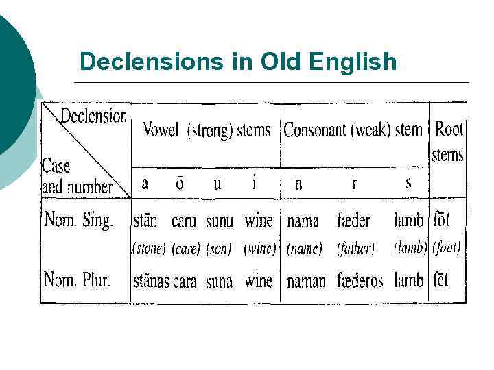 Declensions in Old English 