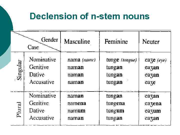 Declension of n-stem nouns 