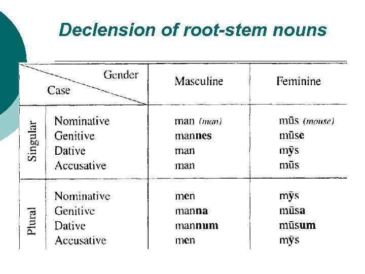 Declension of root-stem nouns 