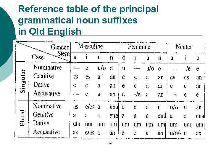Reference table of the principal grammatical noun suffixes in Old English 