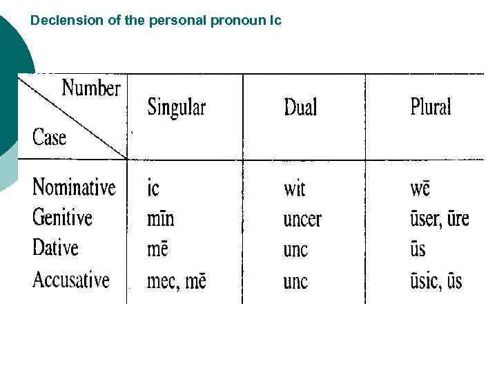 Declension of the personal pronoun Ic 