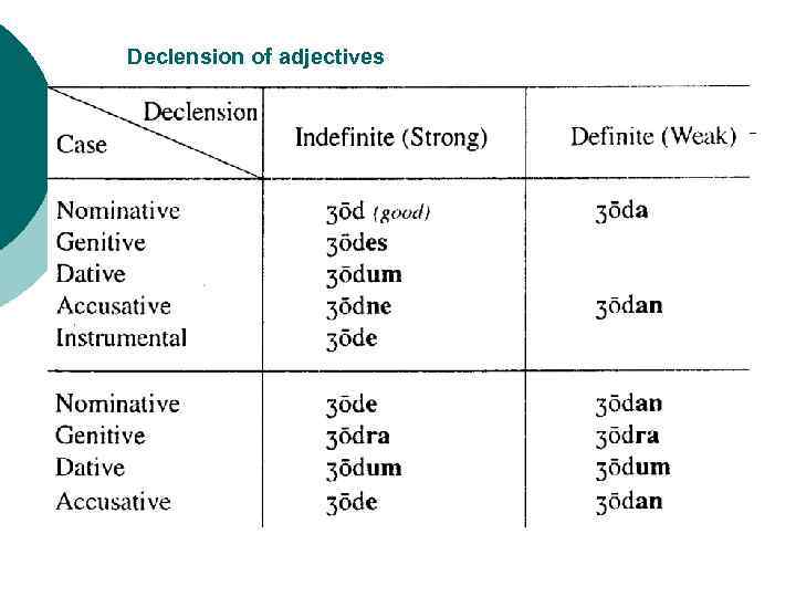Declension of adjectives 