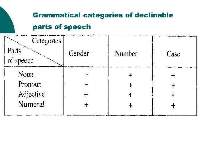 Grammatical categories of declinable parts of speech 