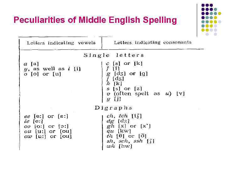 Peculiarities of Middle English Spelling 