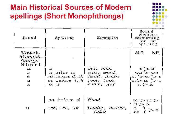 Main Historical Sources of Modern spellings (Short Monophthongs) 