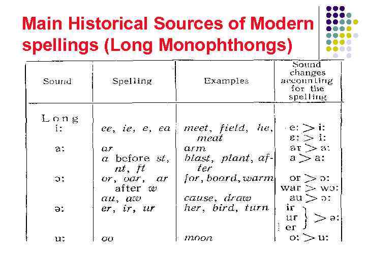 Main Historical Sources of Modern spellings (Long Monophthongs) 