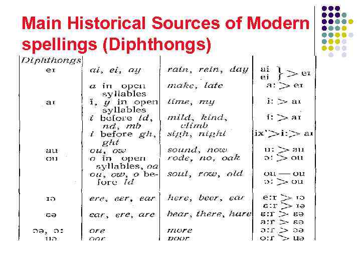 Main Historical Sources of Modern spellings (Diphthongs) 