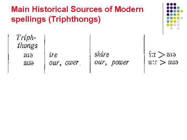 Main Historical Sources of Modern spellings (Triphthongs) 