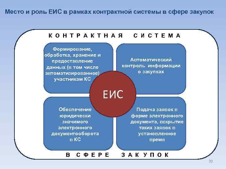 Место и роль ЕИС в рамках контрактной системы в сфере закупок К О Н