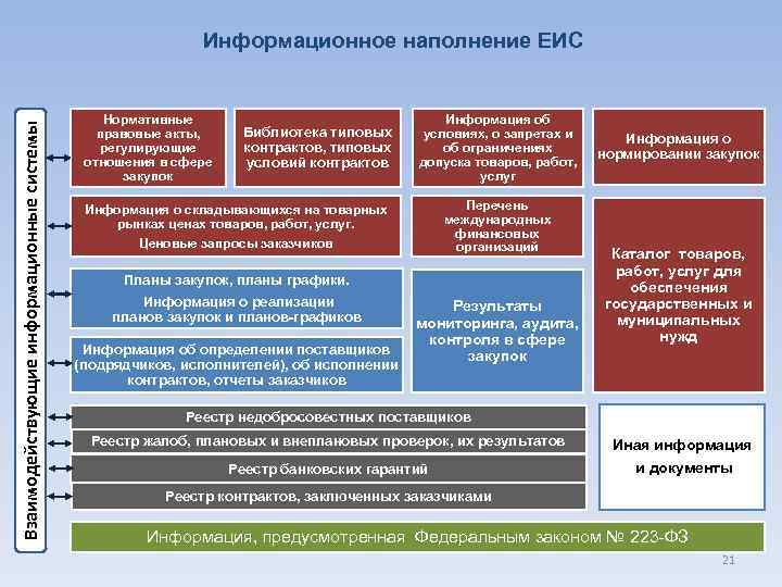 Взаимодействующие информационные системы Информационное наполнение ЕИС Нормативные правовые акты, регулирующие отношения в сфере закупок