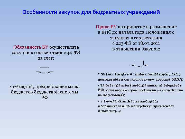 Особенности закупок для бюджетных учреждений Обязанность БУ осуществлять закупки в соответствии с 44 -ФЗ