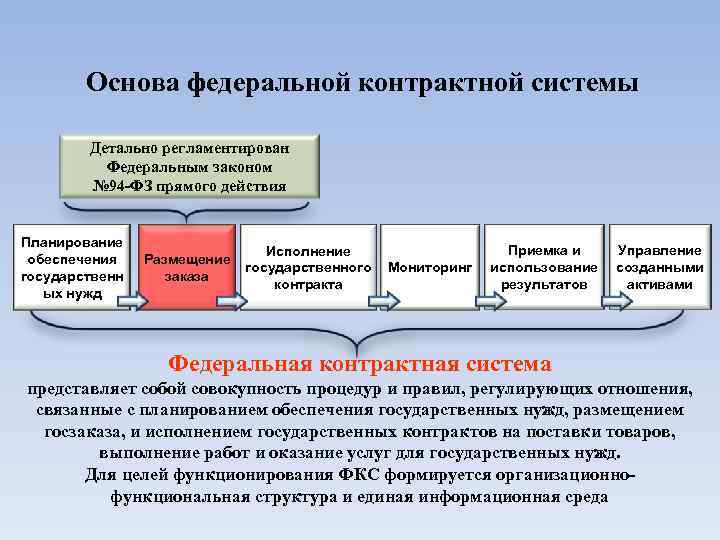 Основа федеральной контрактной системы Детально регламентирован Федеральным законом № 94 -ФЗ прямого действия Планирование