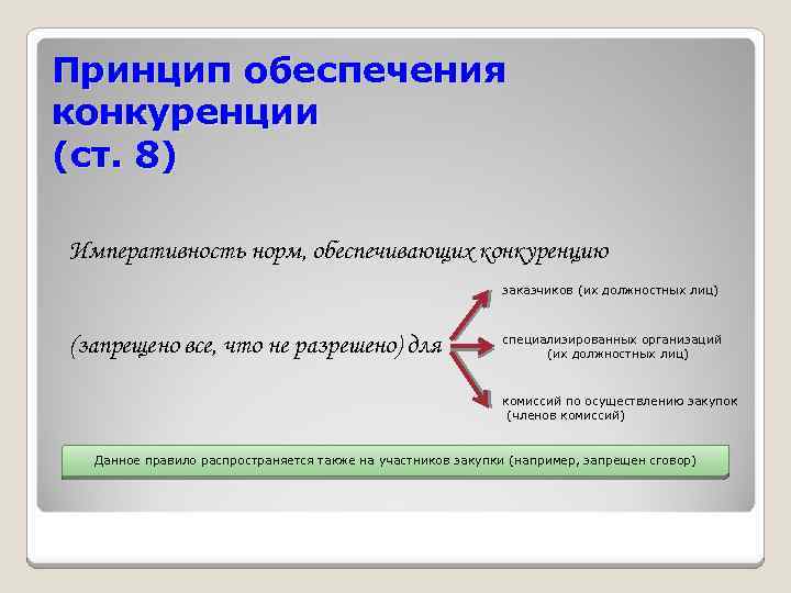 Принцип обеспечения конкуренции (ст. 8) Императивность норм, обеспечивающих конкуренцию заказчиков (их должностных лиц) (запрещено