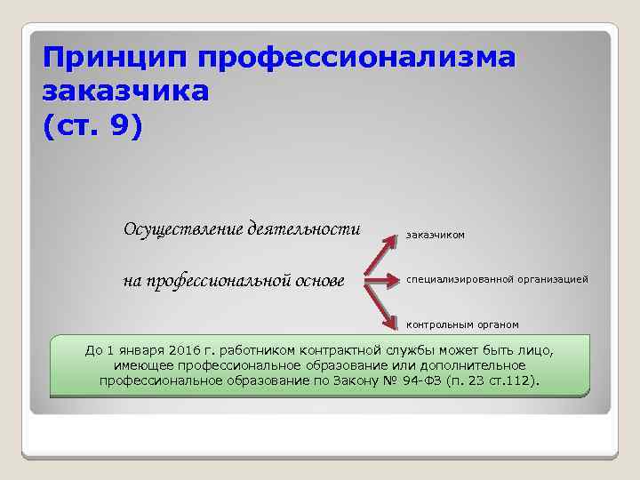 Принцип профессионализма заказчика (ст. 9) Осуществление деятельности заказчиком на профессиональной основе специализированной организацией контрольным