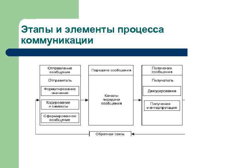 Каковы основные этапы коммуникационного процесса в организациях опишите схемы координации