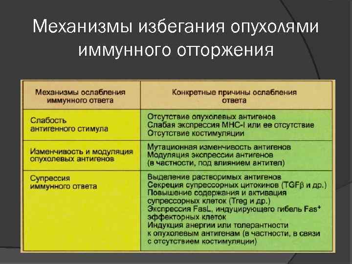 Механизмы избегания. Механизм избегания опухолями иммунологического надзора. Механизмы ускользания опухоли от иммунного ответа. Механизм ускользания опухоли от иммунной защиты. Механизмы «ускользания» опухоли от иммунных факторов.