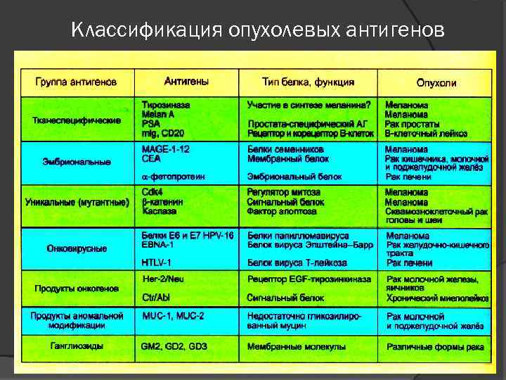 Классификация опухолевых антигенов 