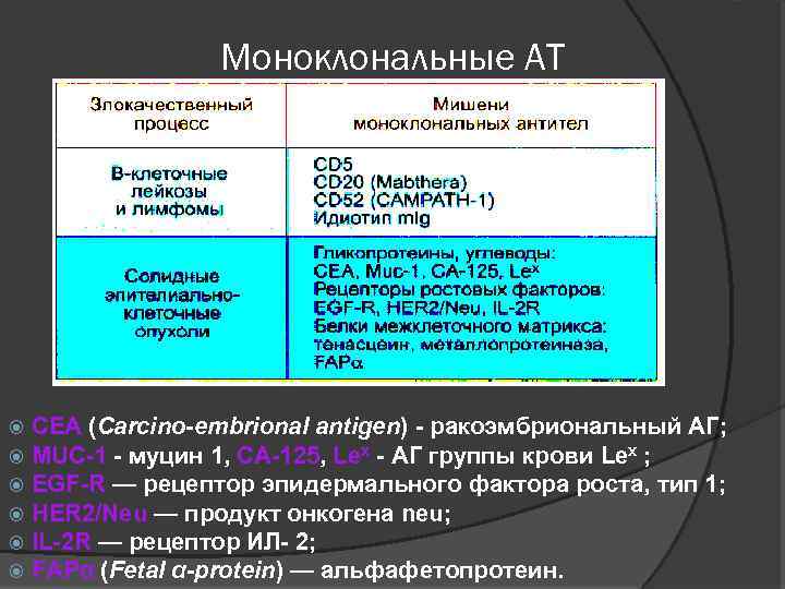 Моноклональные АТ CEA (Carcino-embrional antigen) - ракоэмбриональный АГ; MUC-1 - муцин 1, СА-125, Lех