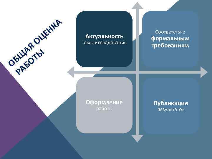 ЦЕ О АЯ Ы БЩ ОТ О Б РА КА Н Соответствие Актуальность темы