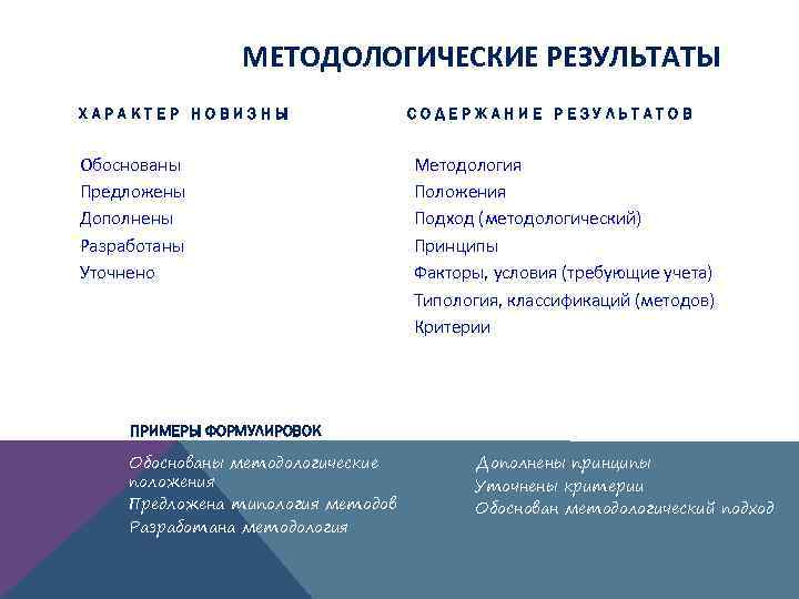 МЕТОДОЛОГИЧЕСКИЕ РЕЗУЛЬТАТЫ ХАРАКТЕР НОВИЗНЫ Обоснованы Предложены Дополнены Разработаны Уточнено СОДЕРЖАНИЕ РЕЗУЛЬТАТОВ Методология Положения Подход