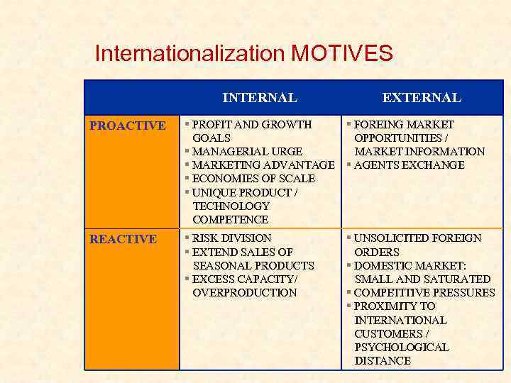 Internationalization MOTIVES INTERNAL EXTERNAL PROACTIVE PROFIT AND GROWTH FOREING MARKET GOALS OPPORTUNITIES / MANAGERIAL