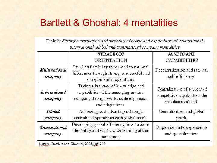 Bartlett & Ghoshal: 4 mentalities 