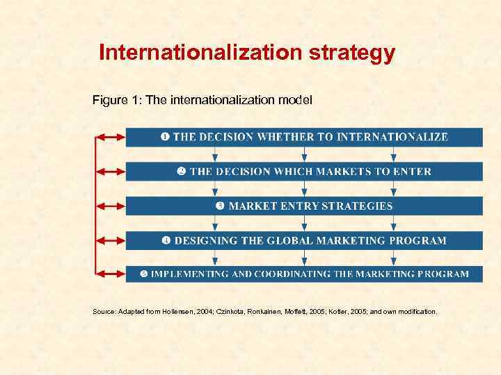 Internationalization strategy Figure 1: The internationalization model Source: Adapted from Hollensen, 2004; Czinkota, Ronkainen,