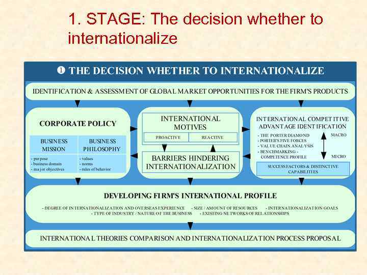 1. STAGE: The decision whether to internationalize 